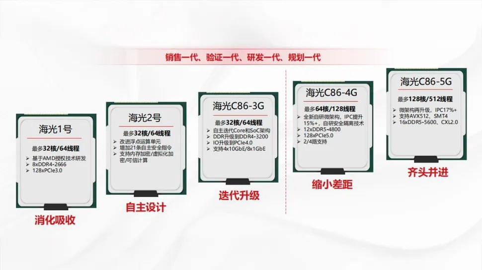 Hygon C86-5G: 128 ядер и 512 потоков — новый серверный процессор для дата-центров