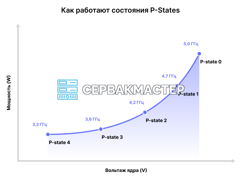 P-States в BIOS простыми словами: как работают, где настраиваются и когда их стоит отключать