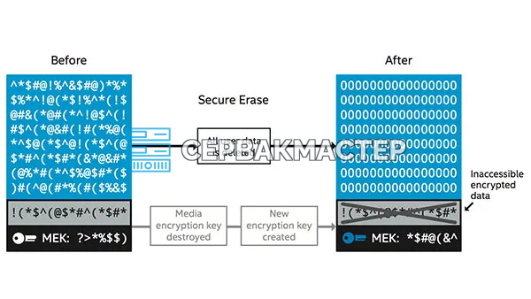 Secure Erase и Authenticated Erase: как накопители стирают данные навсегда